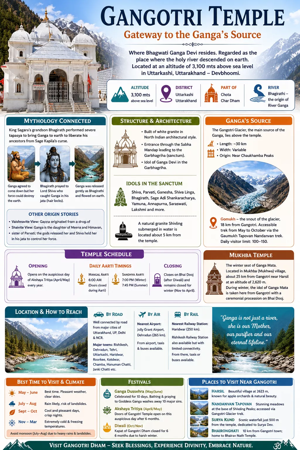 Gangotri Temple Infographic